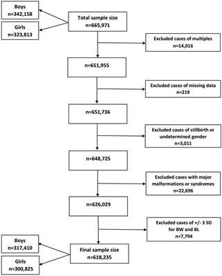 Regional references vs. international standards for assessing weight and length by gestational age in Lithuanian neonates